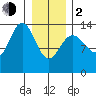 William Henry Bay tide chart for Friday, February 2, 2024