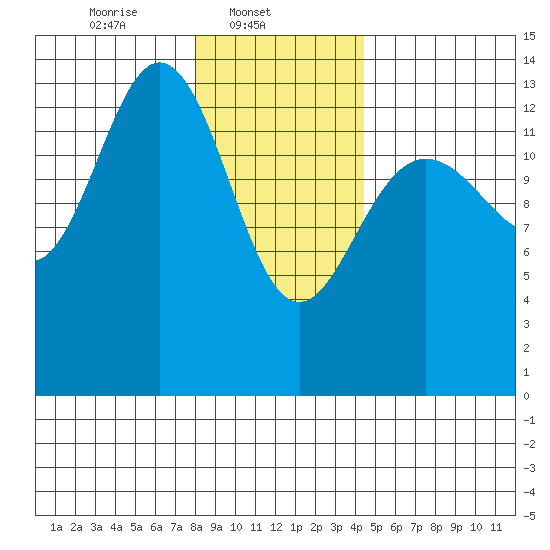 William Henry Bay tide chart for Saturday, February 3, 2024