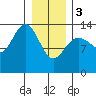 William Henry Bay tide chart for Saturday, February 3, 2024