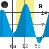 William Henry Bay tide chart for Friday, February 9, 2024
