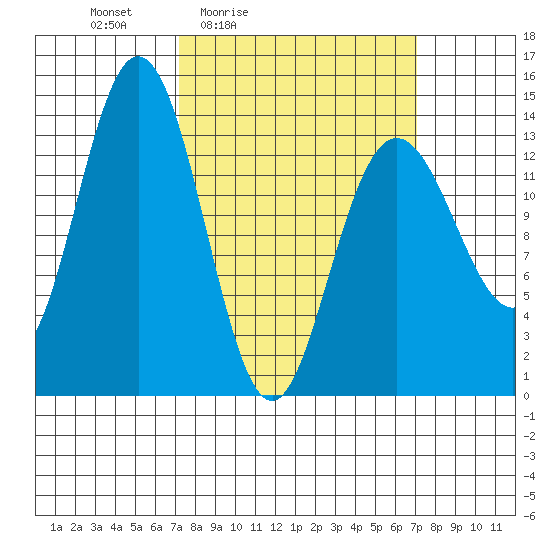 William Henry Bay tide chart for Friday, March 15, 2024