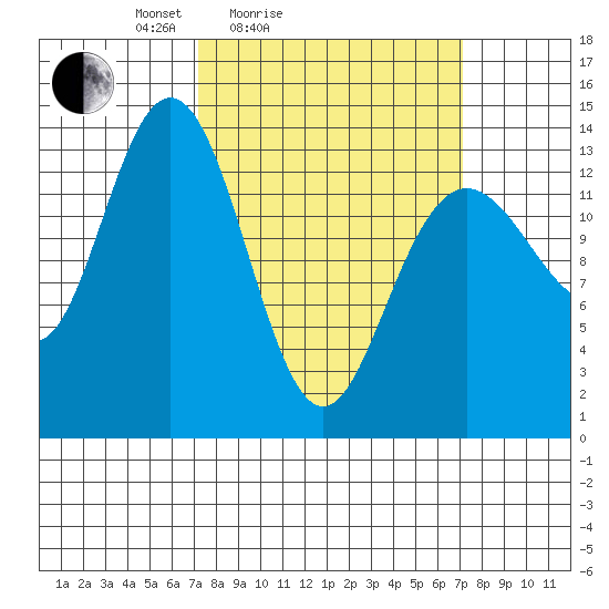 William Henry Bay tide chart for Saturday, March 16, 2024