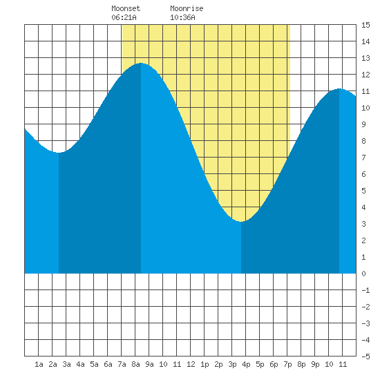 William Henry Bay tide chart for Monday, March 18, 2024