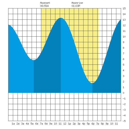 William Henry Bay tide chart for Wednesday, March 20, 2024