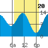 William Henry Bay tide chart for Wednesday, March 20, 2024