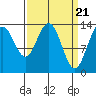William Henry Bay tide chart for Thursday, March 21, 2024