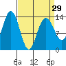 William Henry Bay tide chart for Friday, March 29, 2024
