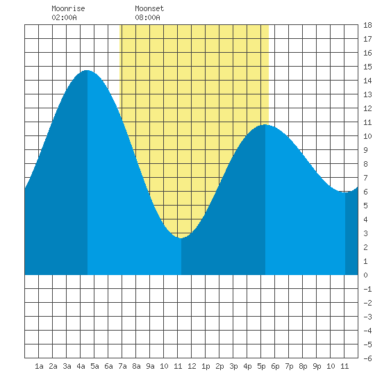 William Henry Bay tide chart for Saturday, March 2, 2024