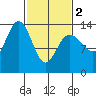 William Henry Bay tide chart for Saturday, March 2, 2024