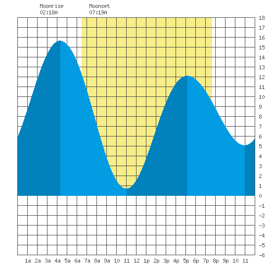 William Henry Bay tide chart for Saturday, March 30, 2024