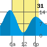 William Henry Bay tide chart for Sunday, March 31, 2024