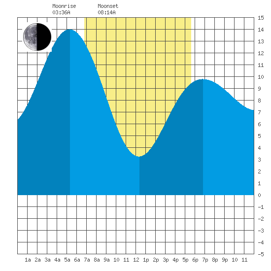 William Henry Bay tide chart for Sunday, March 3, 2024