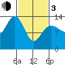 William Henry Bay tide chart for Sunday, March 3, 2024