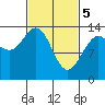 William Henry Bay tide chart for Tuesday, March 5, 2024