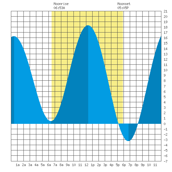 William Henry Bay tide chart for Saturday, March 9, 2024