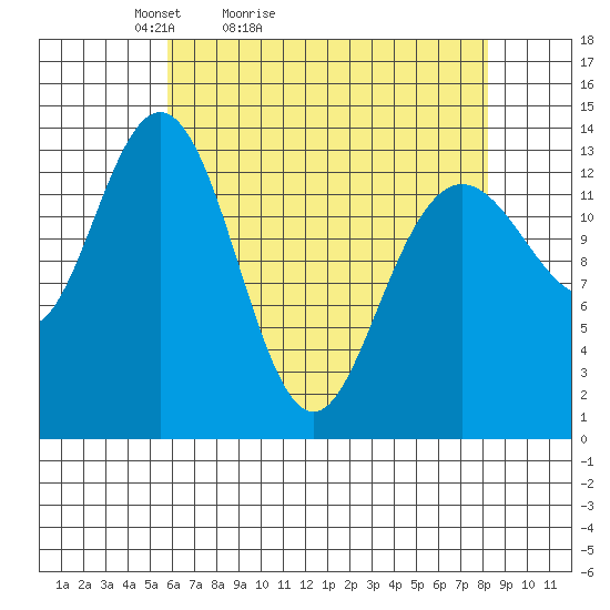 William Henry Bay tide chart for Sunday, April 14, 2024