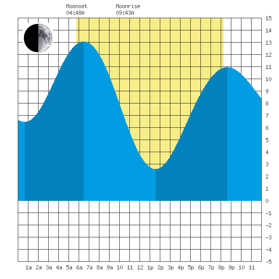 William Henry Bay tide chart for Monday, April 15, 2024
