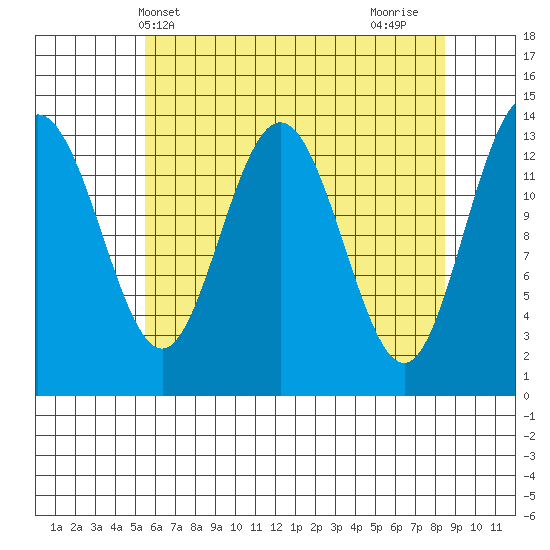 William Henry Bay tide chart for Saturday, April 20, 2024