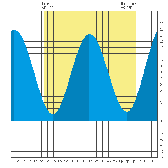 William Henry Bay tide chart for Sunday, April 21, 2024