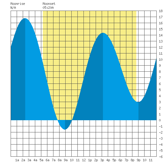 William Henry Bay tide chart for Thursday, April 25, 2024