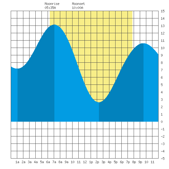 William Henry Bay tide chart for Tuesday, April 2, 2024