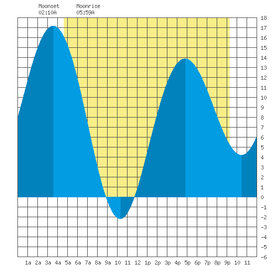 William Henry Bay tide chart for Saturday, May 11, 2024