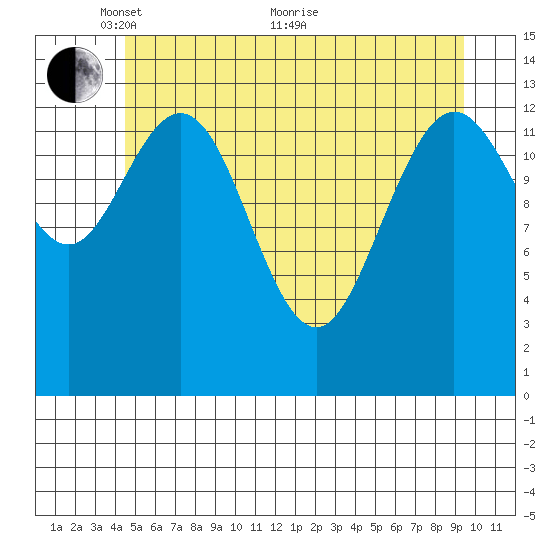 William Henry Bay tide chart for Wednesday, May 15, 2024