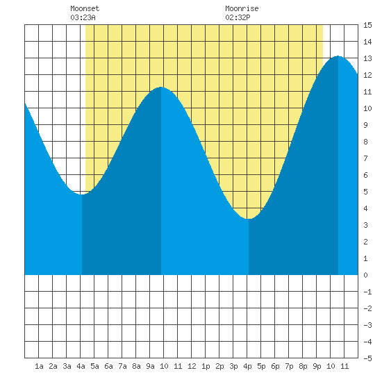 William Henry Bay tide chart for Friday, May 17, 2024