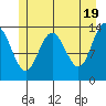 William Henry Bay tide chart for Sunday, May 19, 2024