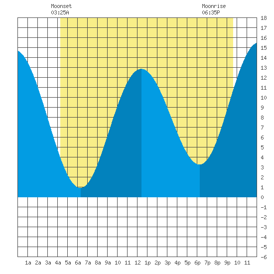 William Henry Bay tide chart for Monday, May 20, 2024