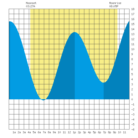 William Henry Bay tide chart for Tuesday, May 21, 2024
