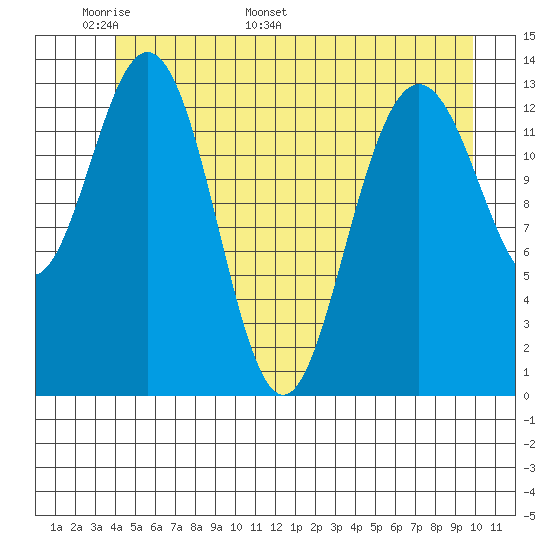 William Henry Bay tide chart for Wednesday, May 29, 2024
