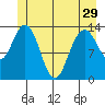 William Henry Bay tide chart for Wednesday, May 29, 2024