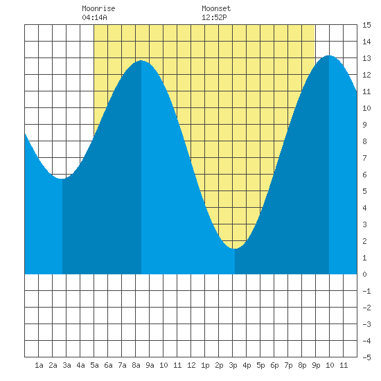 William Henry Bay tide chart for Thursday, May 2, 2024