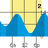William Henry Bay tide chart for Thursday, May 2, 2024
