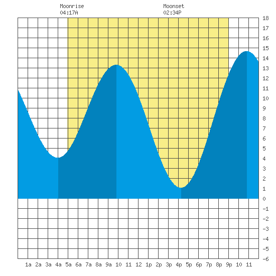 William Henry Bay tide chart for Friday, May 3, 2024