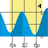 William Henry Bay tide chart for Saturday, May 4, 2024