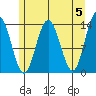 William Henry Bay tide chart for Sunday, May 5, 2024