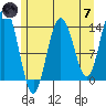 William Henry Bay tide chart for Tuesday, May 7, 2024