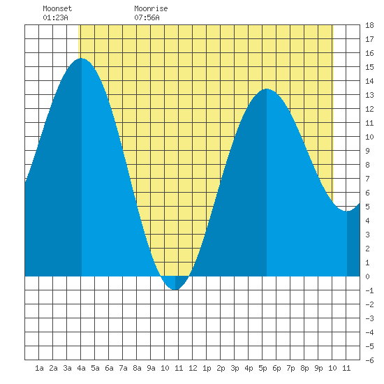 William Henry Bay tide chart for Monday, June 10, 2024