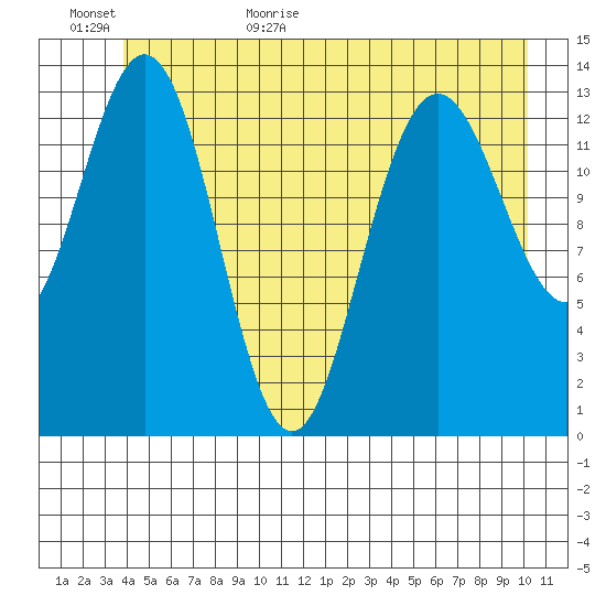 William Henry Bay tide chart for Tuesday, June 11, 2024