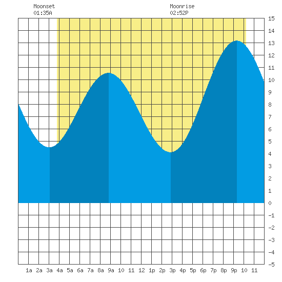 William Henry Bay tide chart for Saturday, June 15, 2024