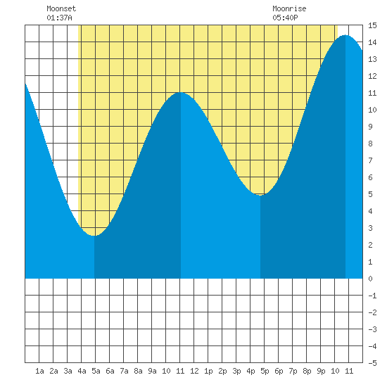 William Henry Bay tide chart for Monday, June 17, 2024