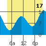William Henry Bay tide chart for Monday, June 17, 2024