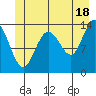 William Henry Bay tide chart for Tuesday, June 18, 2024