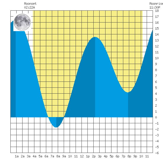 William Henry Bay tide chart for Friday, June 21, 2024