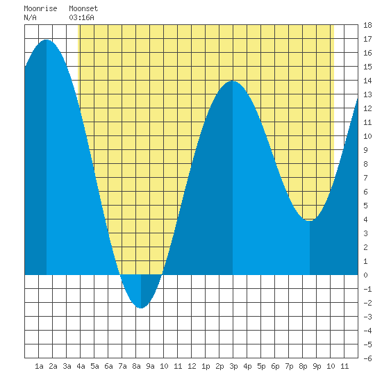 William Henry Bay tide chart for Saturday, June 22, 2024