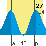 William Henry Bay tide chart for Thursday, June 27, 2024