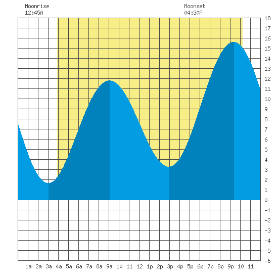 William Henry Bay tide chart for Sunday, June 30, 2024