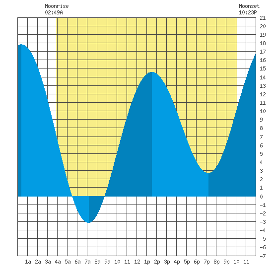 William Henry Bay tide chart for Wednesday, June 5, 2024